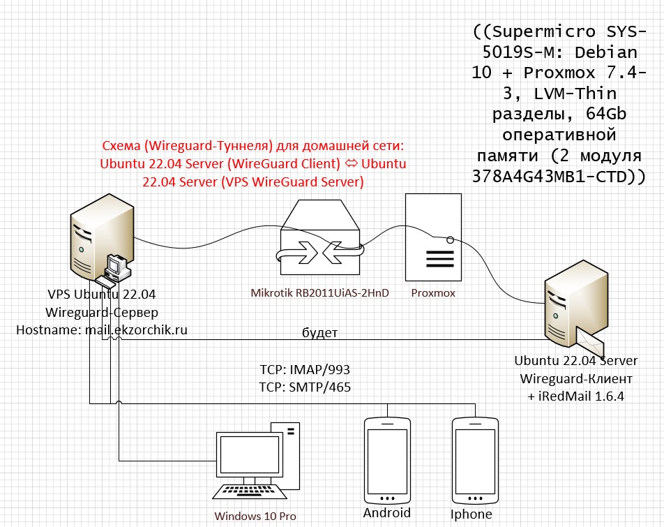 Моя схема работы почтового сервера @ekzorchik.ru